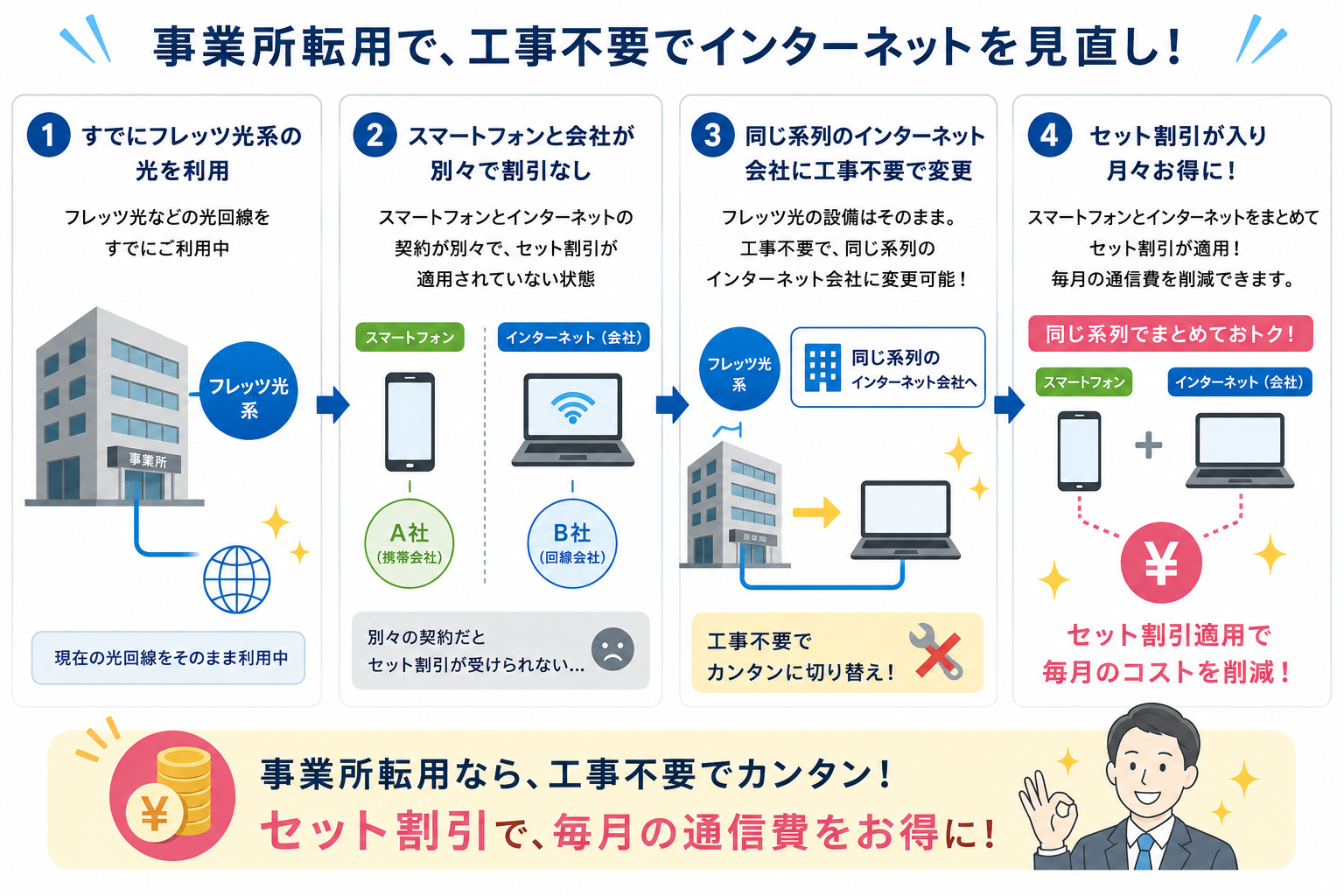 転用で工事不要のまま契約会社を見直してセット割を受ける流れの図